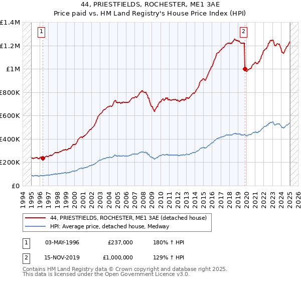 44, PRIESTFIELDS, ROCHESTER, ME1 3AE: Price paid vs HM Land Registry's House Price Index