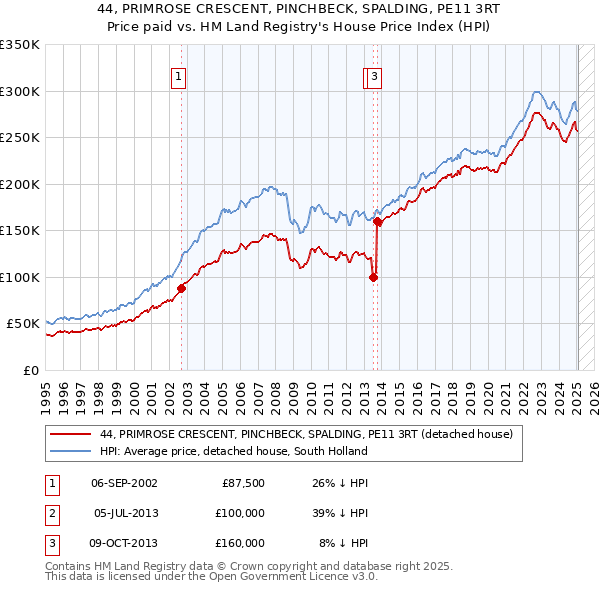 44, PRIMROSE CRESCENT, PINCHBECK, SPALDING, PE11 3RT: Price paid vs HM Land Registry's House Price Index