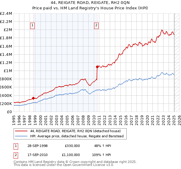 44, REIGATE ROAD, REIGATE, RH2 0QN: Price paid vs HM Land Registry's House Price Index
