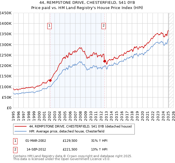 44, REMPSTONE DRIVE, CHESTERFIELD, S41 0YB: Price paid vs HM Land Registry's House Price Index