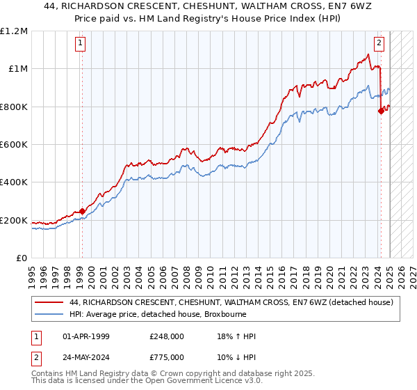44, RICHARDSON CRESCENT, CHESHUNT, WALTHAM CROSS, EN7 6WZ: Price paid vs HM Land Registry's House Price Index