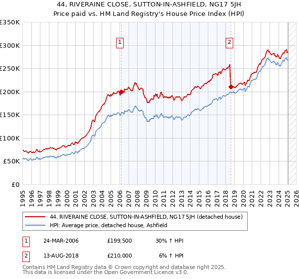 44, RIVERAINE CLOSE, SUTTON-IN-ASHFIELD, NG17 5JH: Price paid vs HM Land Registry's House Price Index