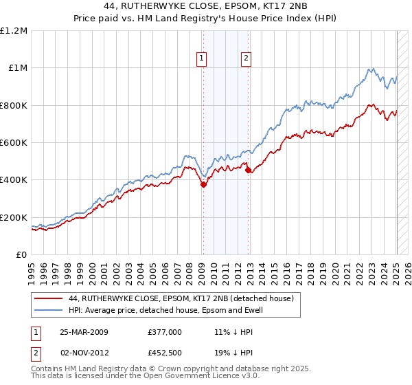 44, RUTHERWYKE CLOSE, EPSOM, KT17 2NB: Price paid vs HM Land Registry's House Price Index
