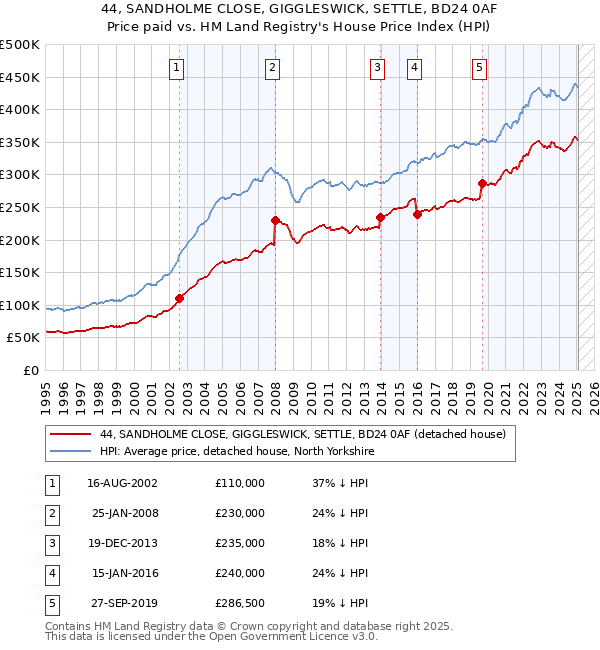 44, SANDHOLME CLOSE, GIGGLESWICK, SETTLE, BD24 0AF: Price paid vs HM Land Registry's House Price Index