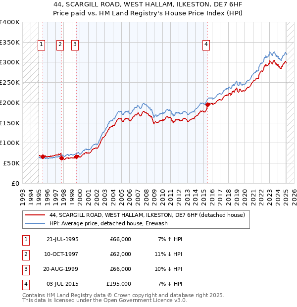 44, SCARGILL ROAD, WEST HALLAM, ILKESTON, DE7 6HF: Price paid vs HM Land Registry's House Price Index