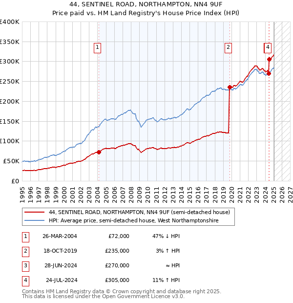 44, SENTINEL ROAD, NORTHAMPTON, NN4 9UF: Price paid vs HM Land Registry's House Price Index