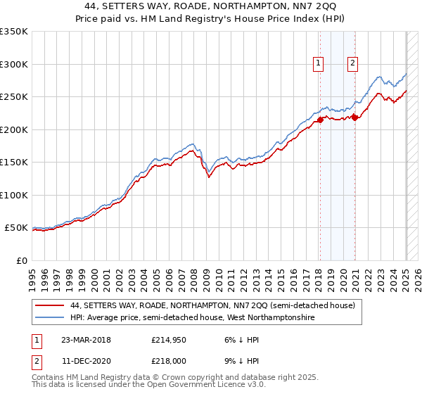 44, SETTERS WAY, ROADE, NORTHAMPTON, NN7 2QQ: Price paid vs HM Land Registry's House Price Index