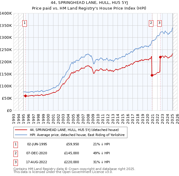 44, SPRINGHEAD LANE, HULL, HU5 5YJ: Price paid vs HM Land Registry's House Price Index