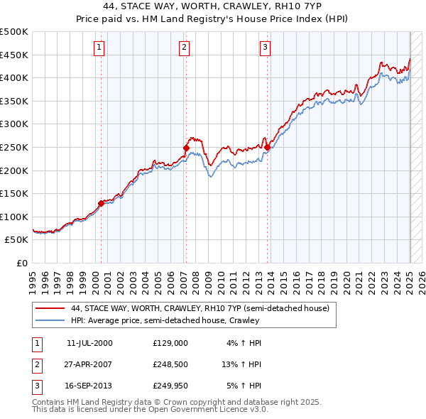 44, STACE WAY, WORTH, CRAWLEY, RH10 7YP: Price paid vs HM Land Registry's House Price Index