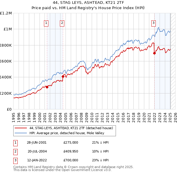 44, STAG LEYS, ASHTEAD, KT21 2TF: Price paid vs HM Land Registry's House Price Index