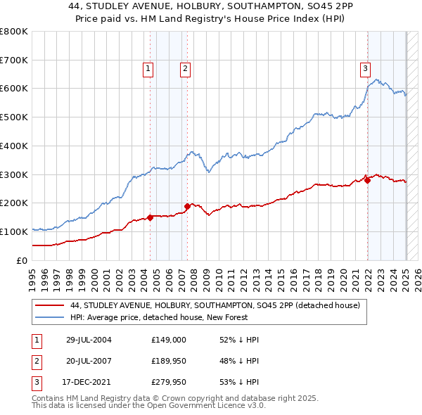 44, STUDLEY AVENUE, HOLBURY, SOUTHAMPTON, SO45 2PP: Price paid vs HM Land Registry's House Price Index