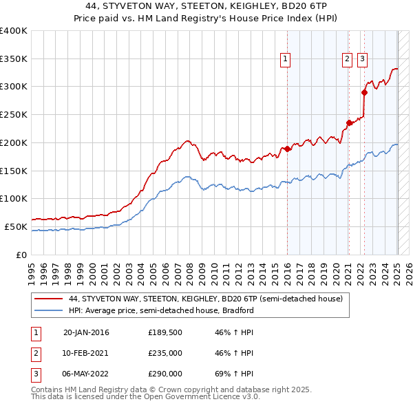 44, STYVETON WAY, STEETON, KEIGHLEY, BD20 6TP: Price paid vs HM Land Registry's House Price Index