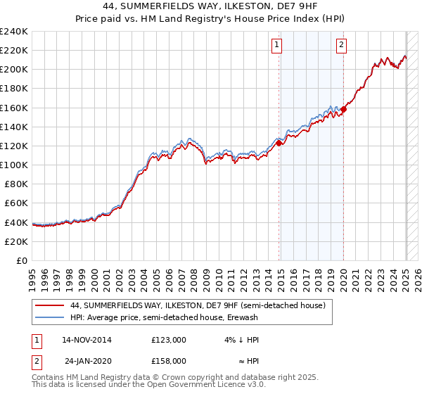 44, SUMMERFIELDS WAY, ILKESTON, DE7 9HF: Price paid vs HM Land Registry's House Price Index