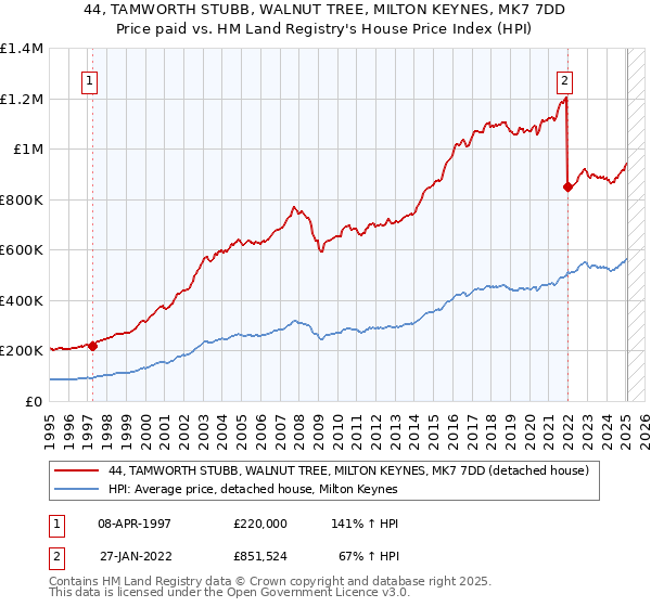 44, TAMWORTH STUBB, WALNUT TREE, MILTON KEYNES, MK7 7DD: Price paid vs HM Land Registry's House Price Index