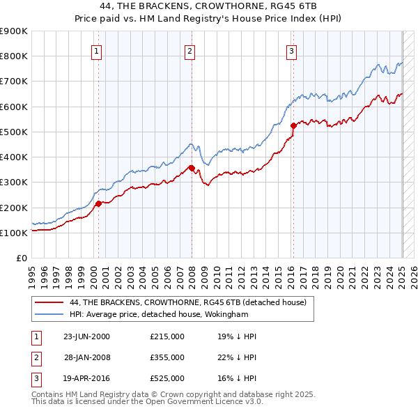 44, THE BRACKENS, CROWTHORNE, RG45 6TB: Price paid vs HM Land Registry's House Price Index