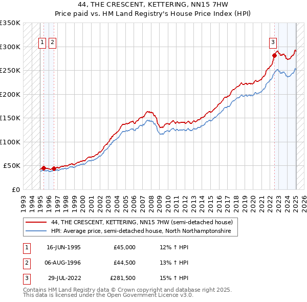 44, THE CRESCENT, KETTERING, NN15 7HW: Price paid vs HM Land Registry's House Price Index
