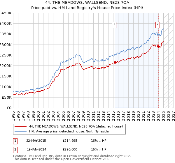 44, THE MEADOWS, WALLSEND, NE28 7QA: Price paid vs HM Land Registry's House Price Index