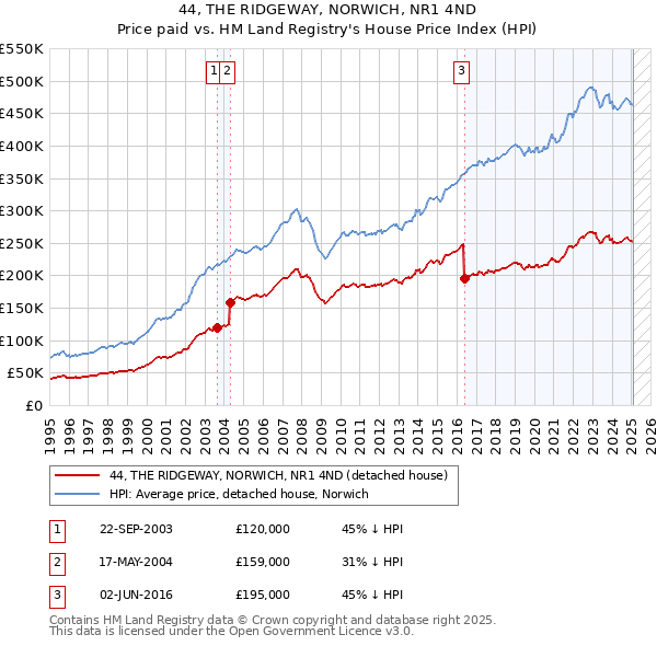 44, THE RIDGEWAY, NORWICH, NR1 4ND: Price paid vs HM Land Registry's House Price Index