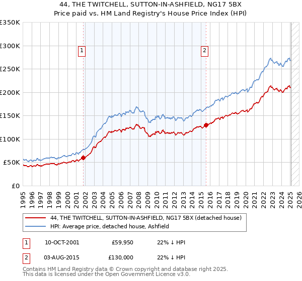 44, THE TWITCHELL, SUTTON-IN-ASHFIELD, NG17 5BX: Price paid vs HM Land Registry's House Price Index