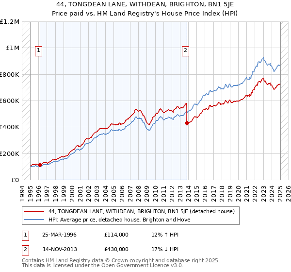 44, TONGDEAN LANE, WITHDEAN, BRIGHTON, BN1 5JE: Price paid vs HM Land Registry's House Price Index