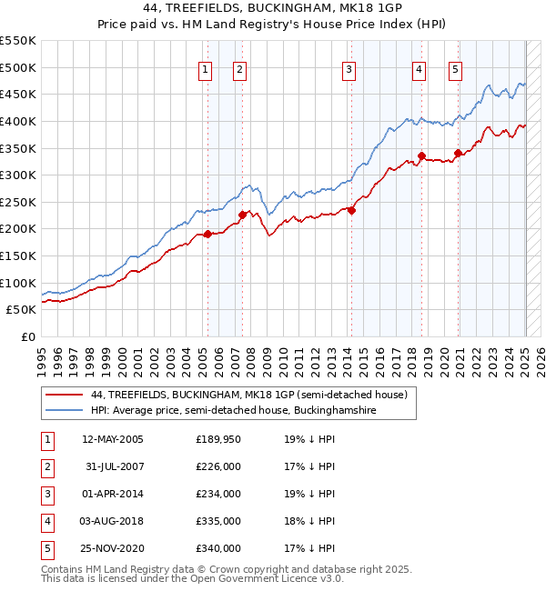 44, TREEFIELDS, BUCKINGHAM, MK18 1GP: Price paid vs HM Land Registry's House Price Index