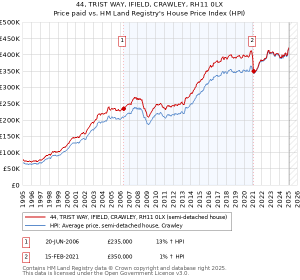 44, TRIST WAY, IFIELD, CRAWLEY, RH11 0LX: Price paid vs HM Land Registry's House Price Index