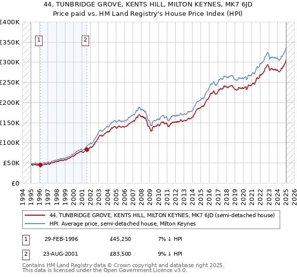44, TUNBRIDGE GROVE, KENTS HILL, MILTON KEYNES, MK7 6JD: Price paid vs HM Land Registry's House Price Index