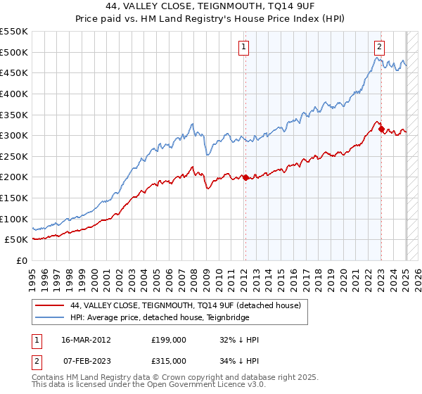 44, VALLEY CLOSE, TEIGNMOUTH, TQ14 9UF: Price paid vs HM Land Registry's House Price Index