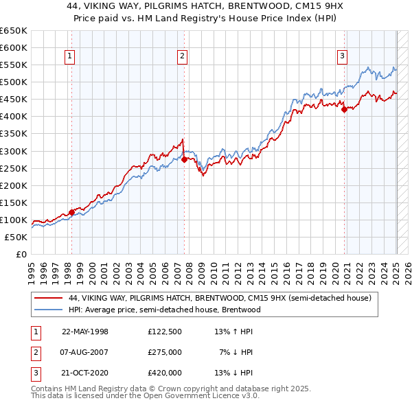 44, VIKING WAY, PILGRIMS HATCH, BRENTWOOD, CM15 9HX: Price paid vs HM Land Registry's House Price Index