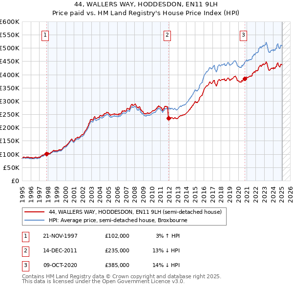 44, WALLERS WAY, HODDESDON, EN11 9LH: Price paid vs HM Land Registry's House Price Index