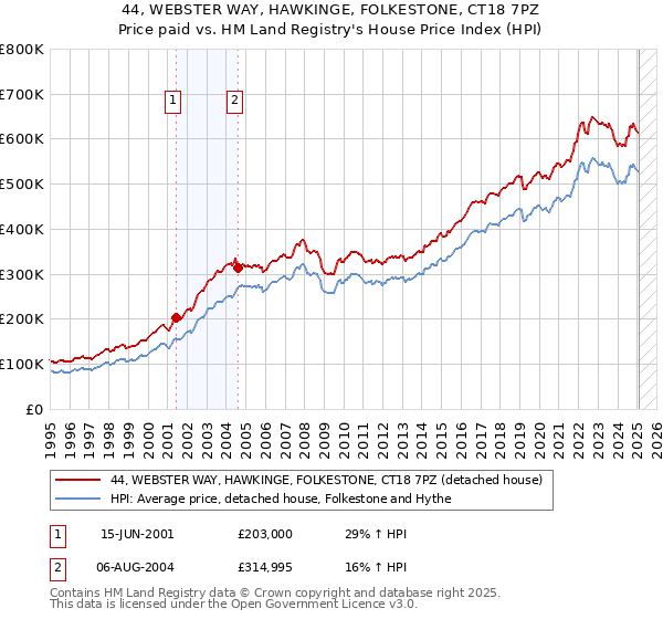 44, WEBSTER WAY, HAWKINGE, FOLKESTONE, CT18 7PZ: Price paid vs HM Land Registry's House Price Index