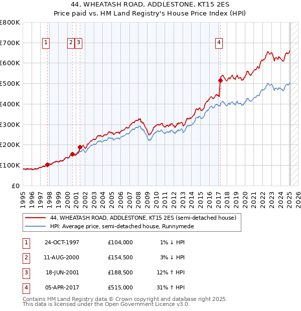 44, WHEATASH ROAD, ADDLESTONE, KT15 2ES: Price paid vs HM Land Registry's House Price Index