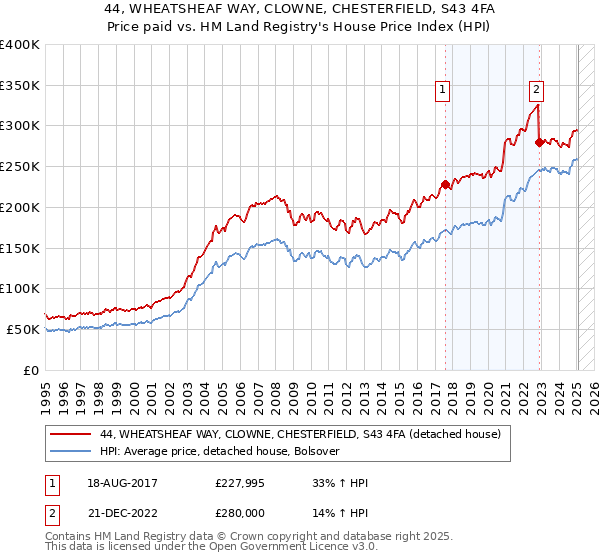 44, WHEATSHEAF WAY, CLOWNE, CHESTERFIELD, S43 4FA: Price paid vs HM Land Registry's House Price Index