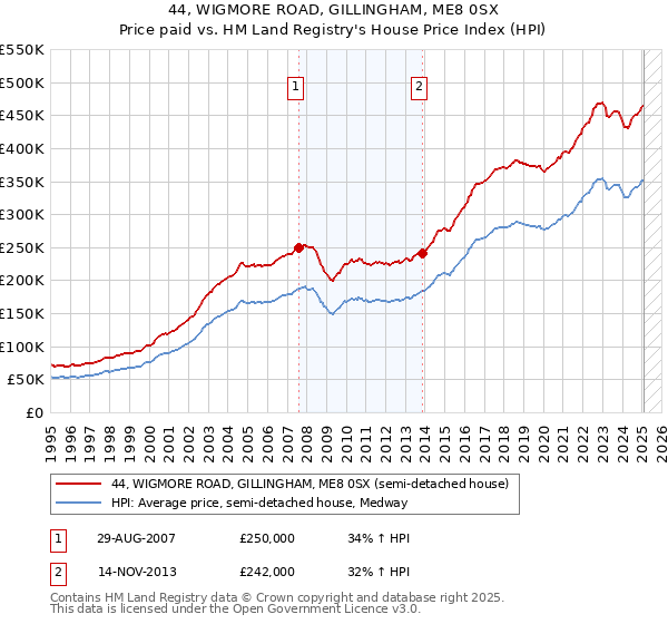 44, WIGMORE ROAD, GILLINGHAM, ME8 0SX: Price paid vs HM Land Registry's House Price Index