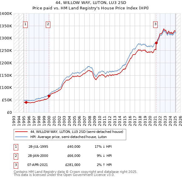 44, WILLOW WAY, LUTON, LU3 2SD: Price paid vs HM Land Registry's House Price Index
