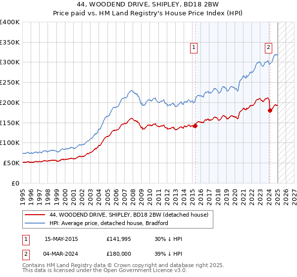 44, WOODEND DRIVE, SHIPLEY, BD18 2BW: Price paid vs HM Land Registry's House Price Index