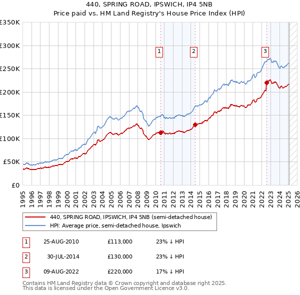 440, SPRING ROAD, IPSWICH, IP4 5NB: Price paid vs HM Land Registry's House Price Index