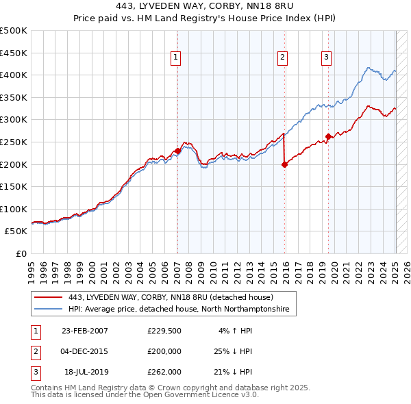 443, LYVEDEN WAY, CORBY, NN18 8RU: Price paid vs HM Land Registry's House Price Index