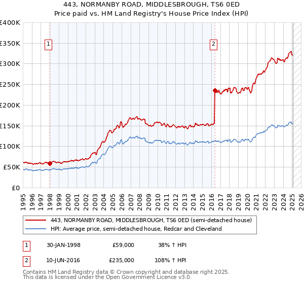 443, NORMANBY ROAD, MIDDLESBROUGH, TS6 0ED: Price paid vs HM Land Registry's House Price Index