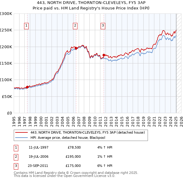 443, NORTH DRIVE, THORNTON-CLEVELEYS, FY5 3AP: Price paid vs HM Land Registry's House Price Index