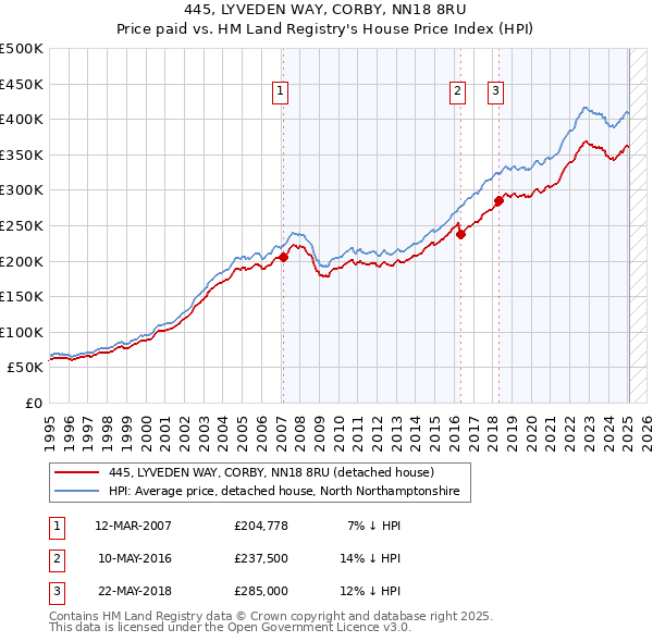 445, LYVEDEN WAY, CORBY, NN18 8RU: Price paid vs HM Land Registry's House Price Index