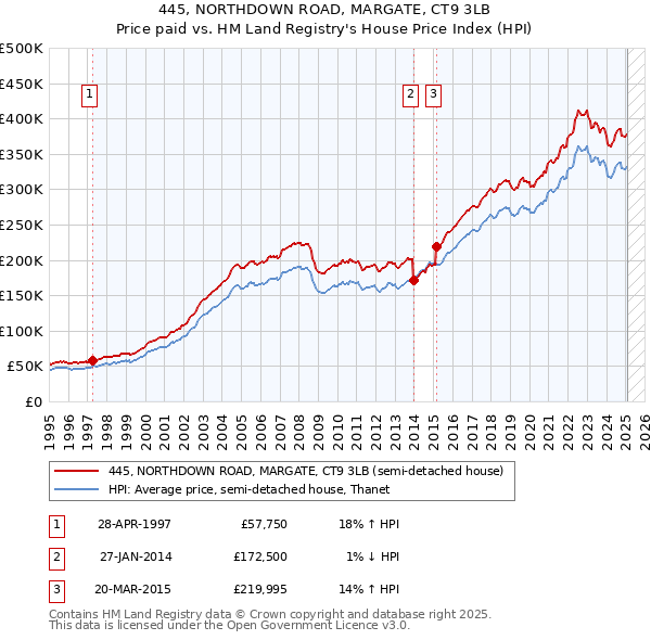 445, NORTHDOWN ROAD, MARGATE, CT9 3LB: Price paid vs HM Land Registry's House Price Index