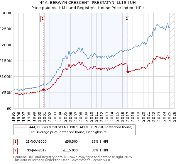 44A, BERWYN CRESCENT, PRESTATYN, LL19 7UH: Price paid vs HM Land Registry's House Price Index