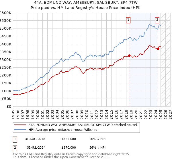 44A, EDMUND WAY, AMESBURY, SALISBURY, SP4 7TW: Price paid vs HM Land Registry's House Price Index