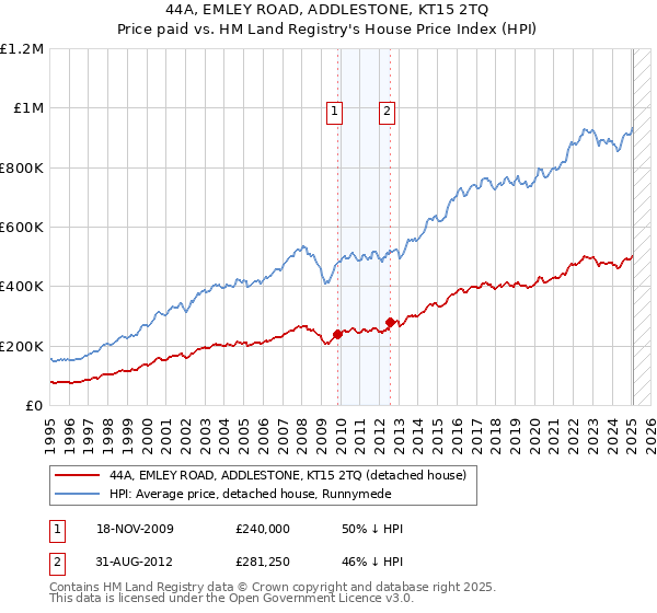 44A, EMLEY ROAD, ADDLESTONE, KT15 2TQ: Price paid vs HM Land Registry's House Price Index