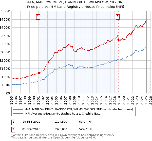 44A, MARLOW DRIVE, HANDFORTH, WILMSLOW, SK9 3NF: Price paid vs HM Land Registry's House Price Index
