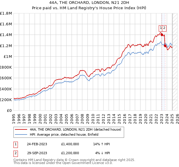 44A, THE ORCHARD, LONDON, N21 2DH: Price paid vs HM Land Registry's House Price Index