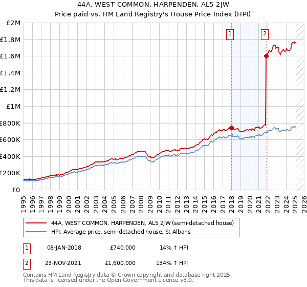 44A, WEST COMMON, HARPENDEN, AL5 2JW: Price paid vs HM Land Registry's House Price Index