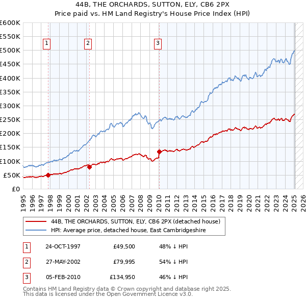 44B, THE ORCHARDS, SUTTON, ELY, CB6 2PX: Price paid vs HM Land Registry's House Price Index
