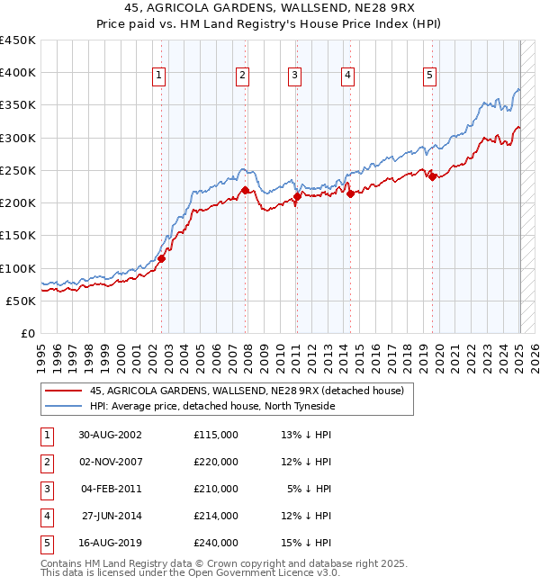 45, AGRICOLA GARDENS, WALLSEND, NE28 9RX: Price paid vs HM Land Registry's House Price Index